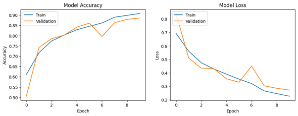 Initial training accuracy and loss graph