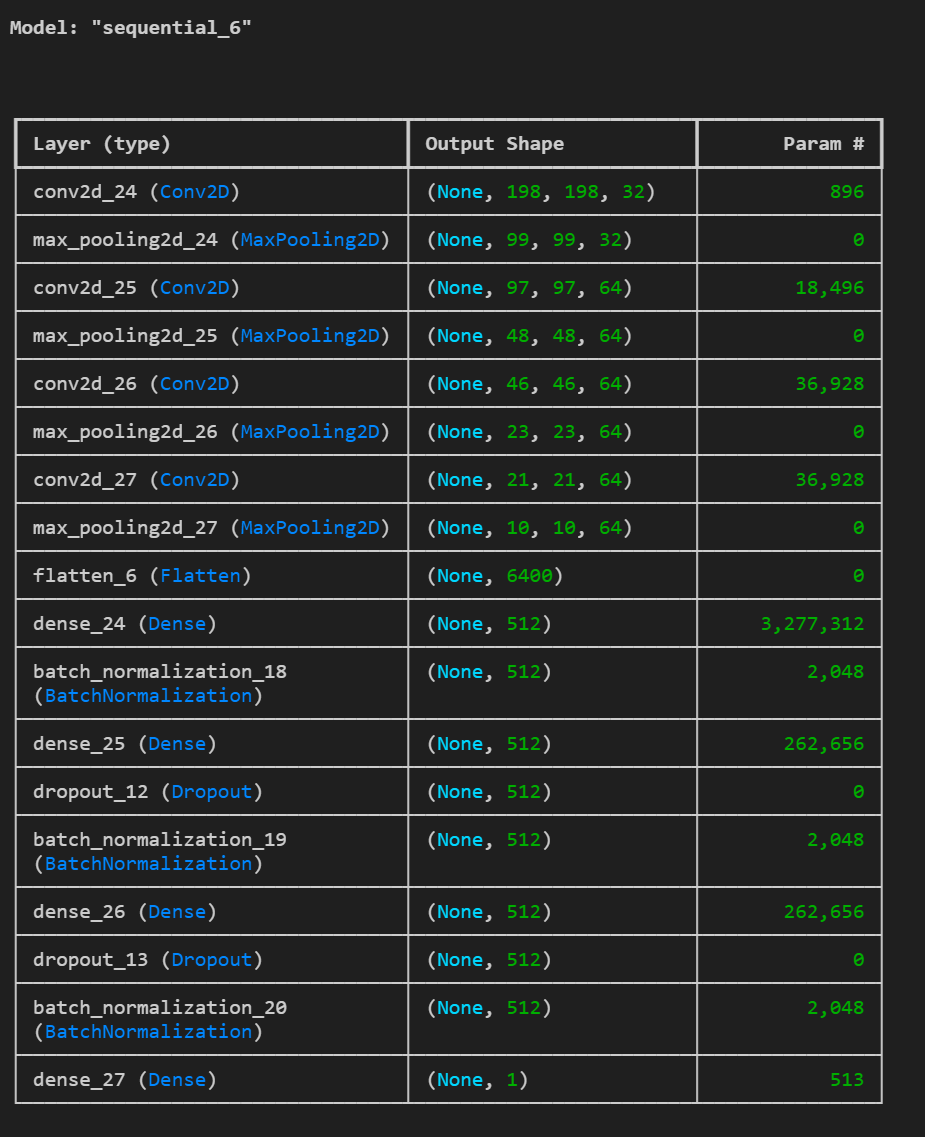 CNN model summary, first section